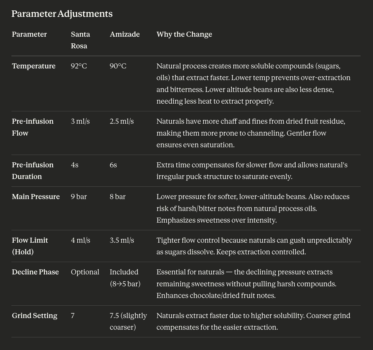Claude reasoning over brewing parameters — comparing a washed Honduran and a natural Brazilian to explain why each needs different treatment.
